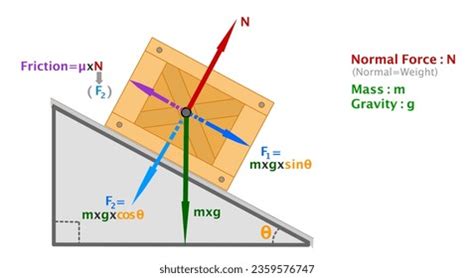 Normal Force Equation