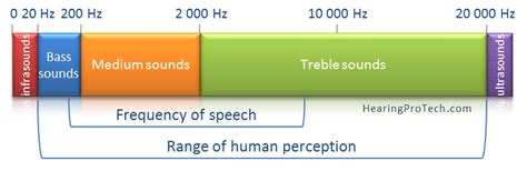 Characterization of sound