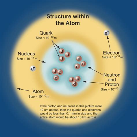 Structure of the Atom (credit: Contemporary Physics Education Project ...