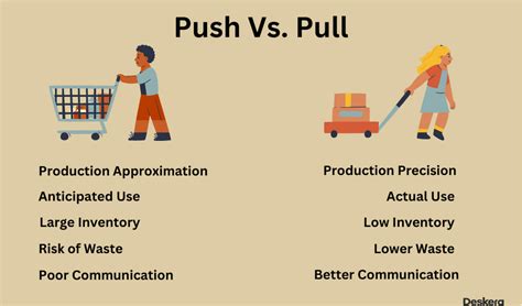 Push System vs. Pull System in Manufacturing Management