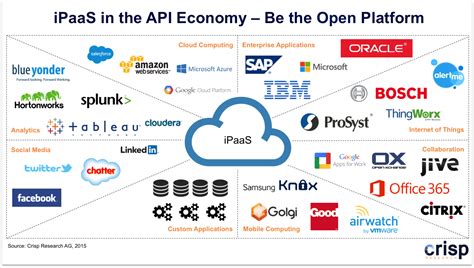 iPaaS – Cloud Integrator