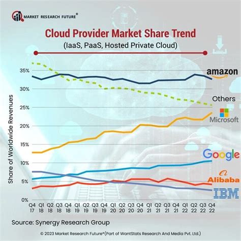 Microsoft Dominates the Cloud Services in the First Quarter of 2023 - News