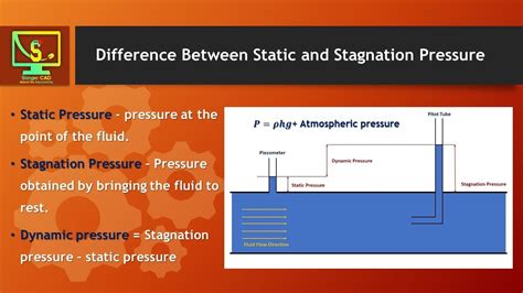 what is the difference between static and stagnation pressure - YouTube