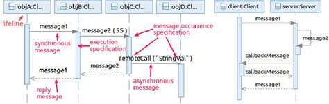 Sequence Diagrams notation | Download Scientific Diagram