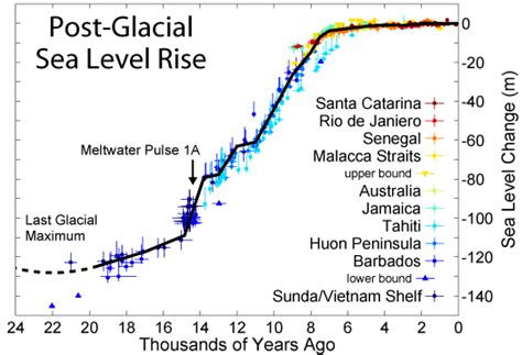 17.4 Sea-Level Change – Physical Geology