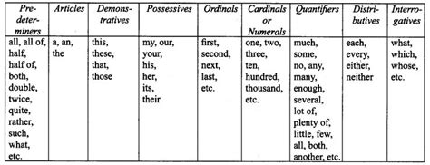 CBSE Class 10 English Grammar - Determiners - Learn CBSE