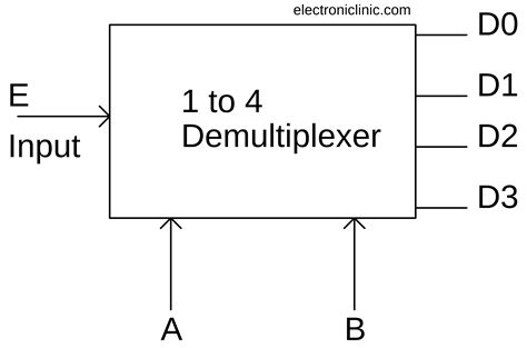 Demultiplexer in Digital Electronics:Block Diagram Truth Table, & Logic Diagram