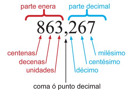 Fracción decimal - ¡Aprende con Serlo!