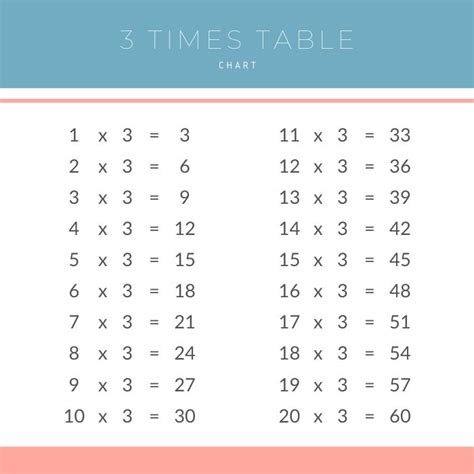 3 Times Table Multiplication Chart | Brokeasshome.com