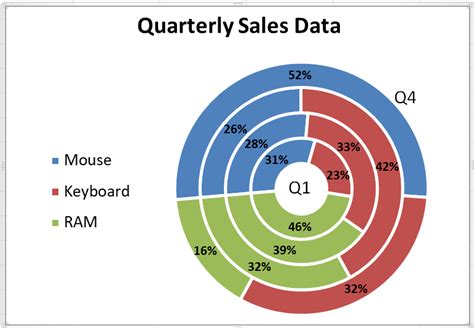 Doughnut Chart Excel - javatpoint