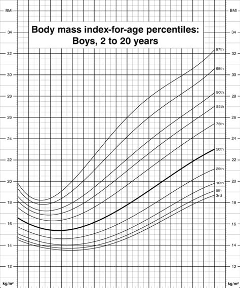 CDC BMI Chart