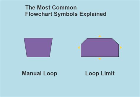 The Most Common Flowchart Symbols Explained - Geekflare