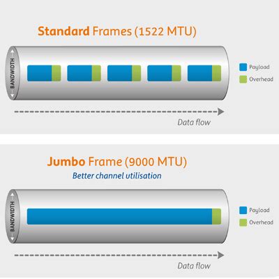 What are Jumbo Frames and How Do You Use Them?