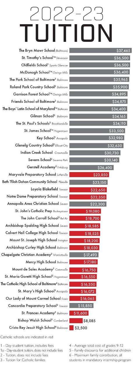 Tuition at Catholic high schools in Baltimore archdiocese significantly lower than other area ...