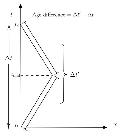 Illustrating twin paradox by space-time diagram. | Download Scientific Diagram