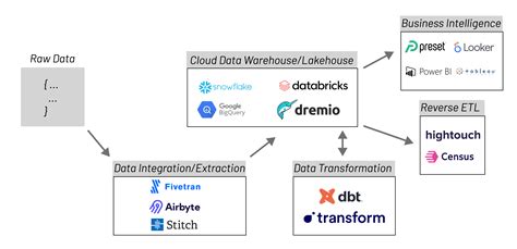 The Modern Data Stack | Preset