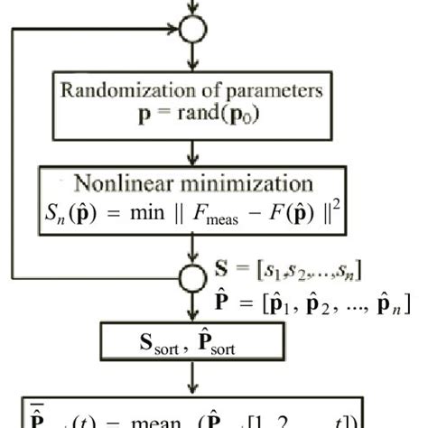 Block-diagram of spectra deconvolution algorithm. | Download Scientific ...