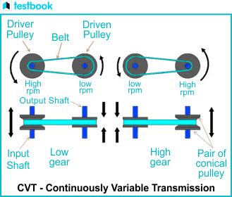 What is CVT Transmission? Diagram, Parts, Working, Advantages