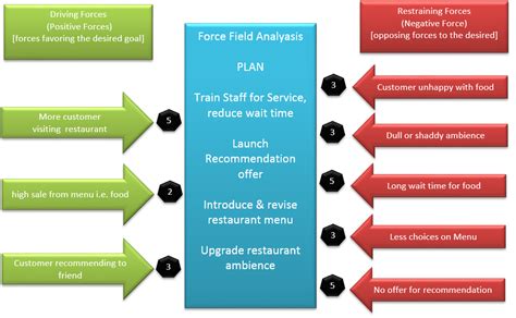 How to identify & resolve Problem? : Force field analysis ...