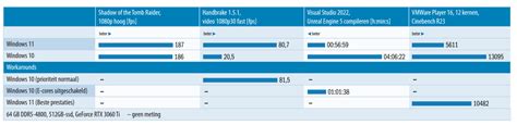 Windows 10 vs Windows 11: performance op hybride cpu's - c't