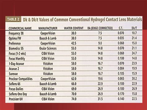 Soft Contact Lenses: Material, Fitting, and Evaluation