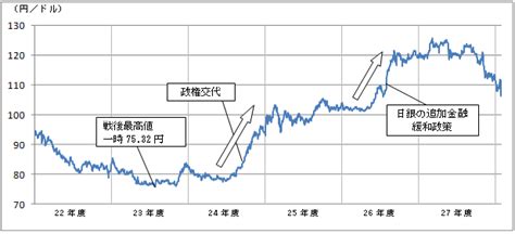 図6 為替レートの推移（平成28年4月28日現在）