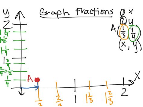 Graphing Fractions on the Coordinate Plane | Math, Middle School Math ...