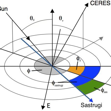 Definition of the solar zenith angle ( ° ), the viewing zenith angle ...