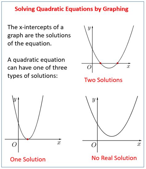 Graphical Solutions of Quadratic Functions (solutions, examples, videos)