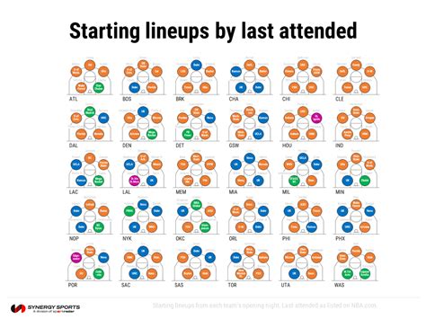 Comparing and Contrasting NBA Starting Lineups - Synergy Sports