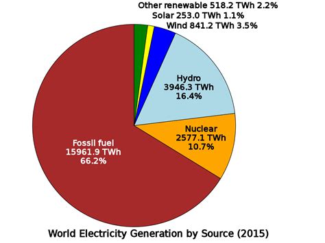 File:World electricity generation by source pie chart.svg - Wikimedia Commons