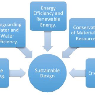 (PDF) WAYS OF INNOVATING IN EDUCATION FOR SUSTAINABLE DESIGN PRINCIPLES