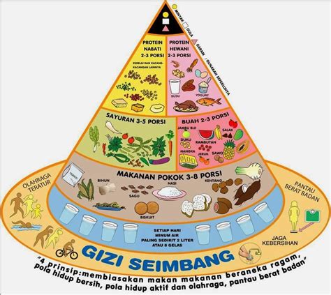 Makanan Sehat : Bergizi dan Bernutrisi - Gaya Hidup Sehat