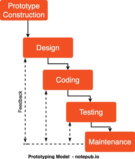 SDLC - Prototyping Model - Notepub