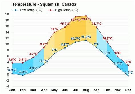 Yearly & Monthly weather - Squamish, Canada