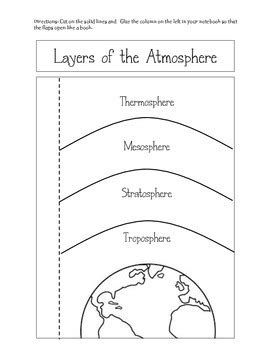 Layers of the Atmosphere by Megan Brackemyer | Teachers Pay Teachers