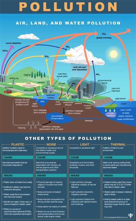 Air, Land, and Water Pollution - Student Center | Britannica.com