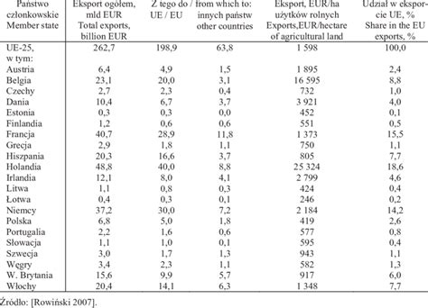 Agri-food exports from selected UE member countries in 2006 | Download ...