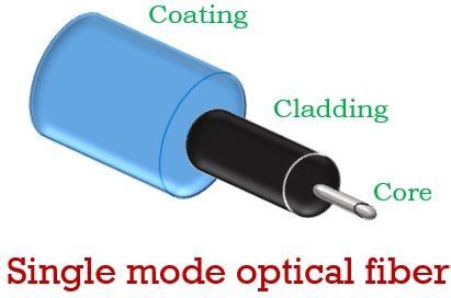 Difference Between Single-mode and Multimode optical fiber (with ...