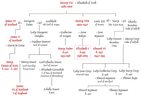 Image detail for -Henry VIII | The tudor, Family tree, Genealogy