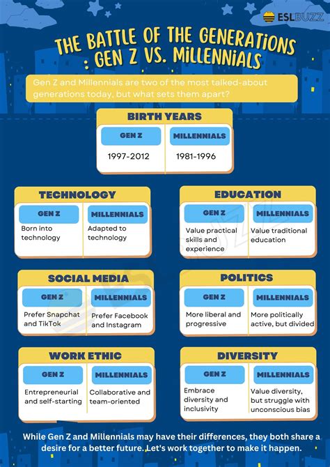 Gen Z vs. Millennials: The Battle of the Generations! - ESLBUZZ