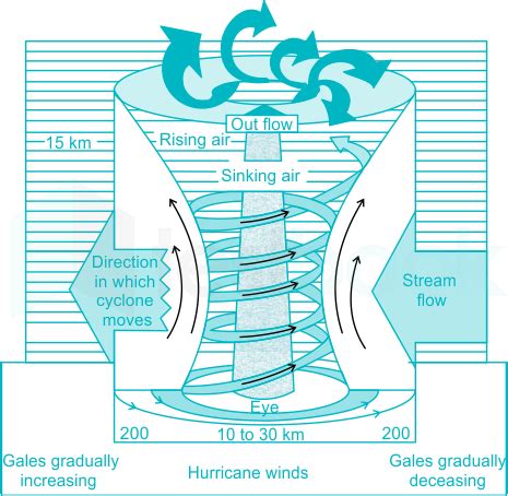 [Solved] Which is CORRECT in relation to a cyclone? A) Eye of the st