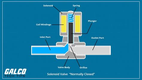 What is a Solenoid Valve - A Galco TV Tech Tip - YouTube