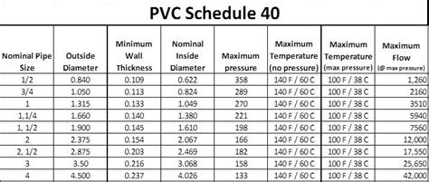 Fle Ible Clear Pvc Pipe: Dimensions Of Schedule 40 Pvc Pipe Fittings