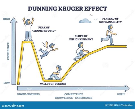 Efecto Kruger Dunning Como Sesgo Psicológico De Confianza Diagrama De ...