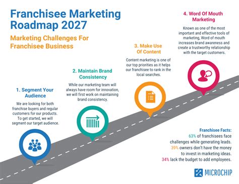 Colorful Franchise Marketing Roadmap Template - Venngage