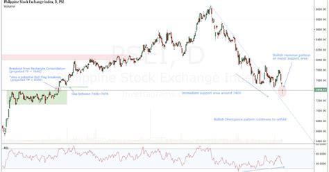 PSE Trends: PSEi Chart Update