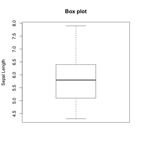 Use Box Plots to Assess the Distribution and to Identify the Outliers in Your Dataset | DataScience+