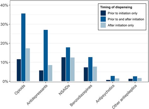 Patterns of pregabalin initiation and discontinuation after its subsidy in Australia - Chiu ...