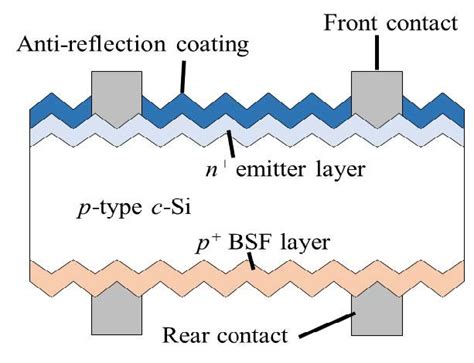 Silicon solar cell structure used for this study. | Download Scientific ...